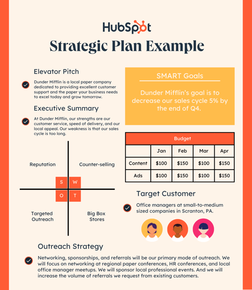 implement strategic business plans